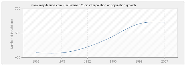 La Falaise : Cubic interpolation of population growth